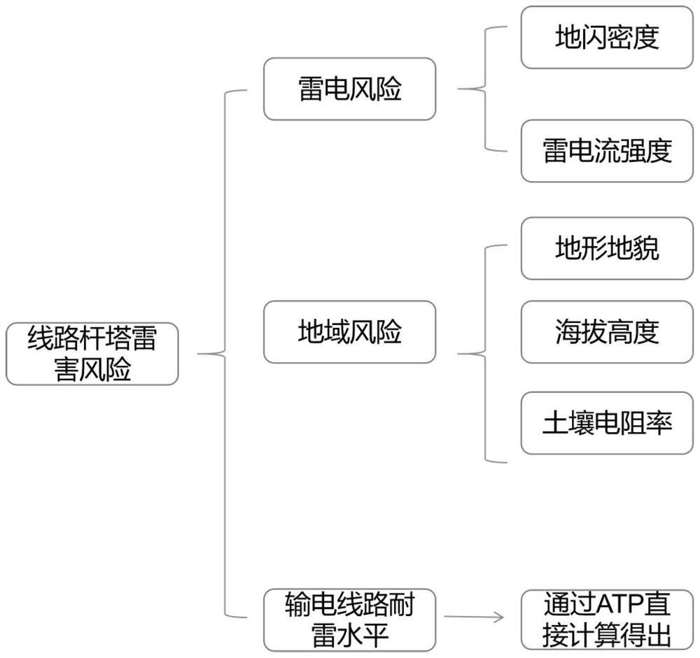 Power transmission line tower lightning damage risk assessment system and method