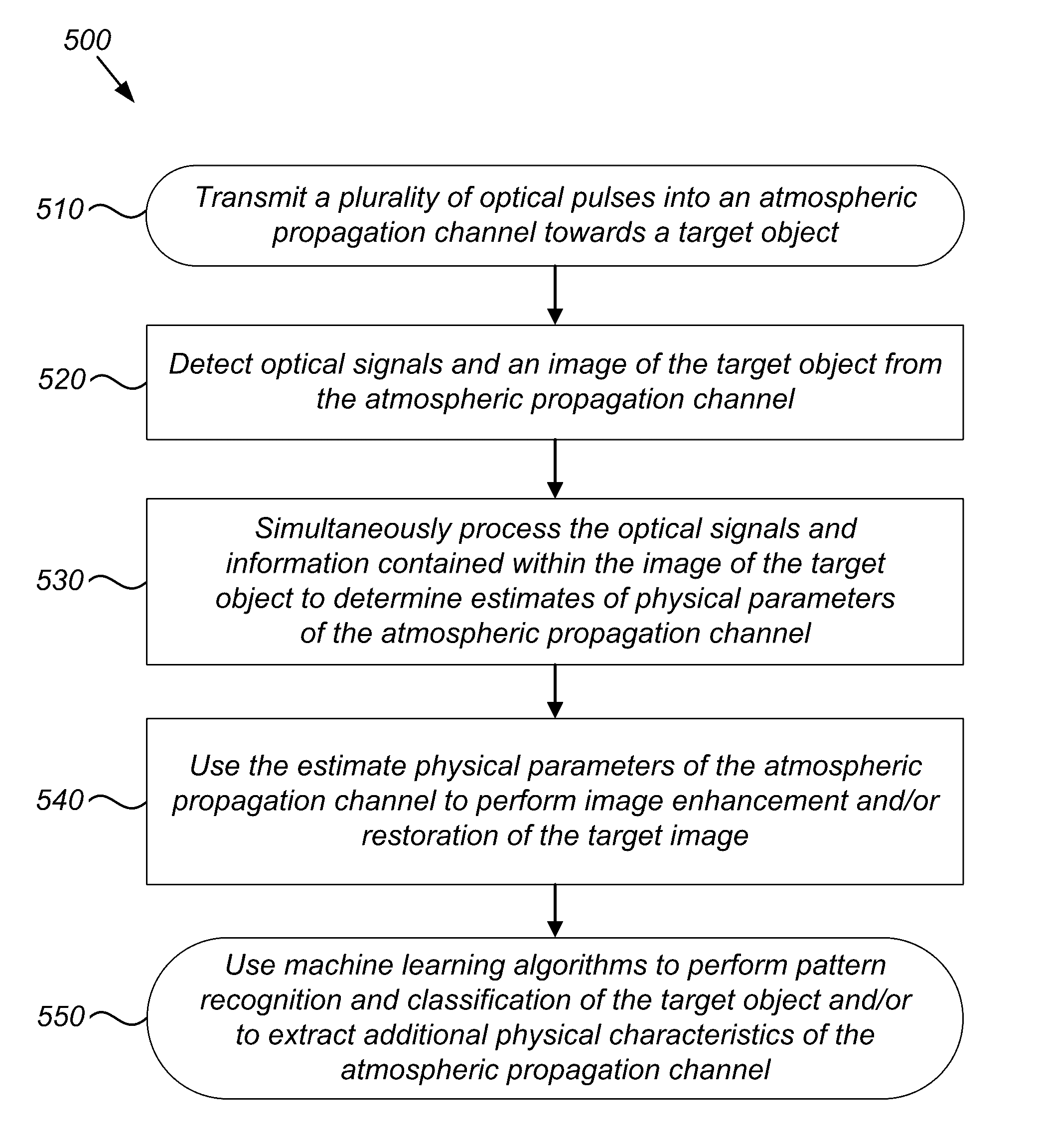 Atmospheric Channel Characterization System and Method Using Target Image Information