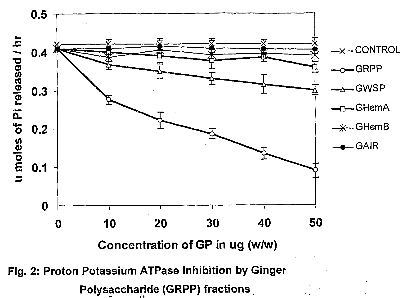 Bioactive fraction from zingier officinale and a process for the preparation thereof