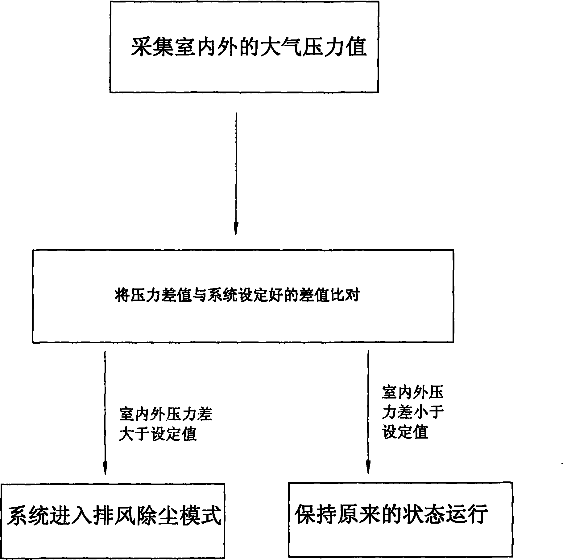 Efficient automatic dust-removing and intelligent ventilation system and automatic dust-removing method