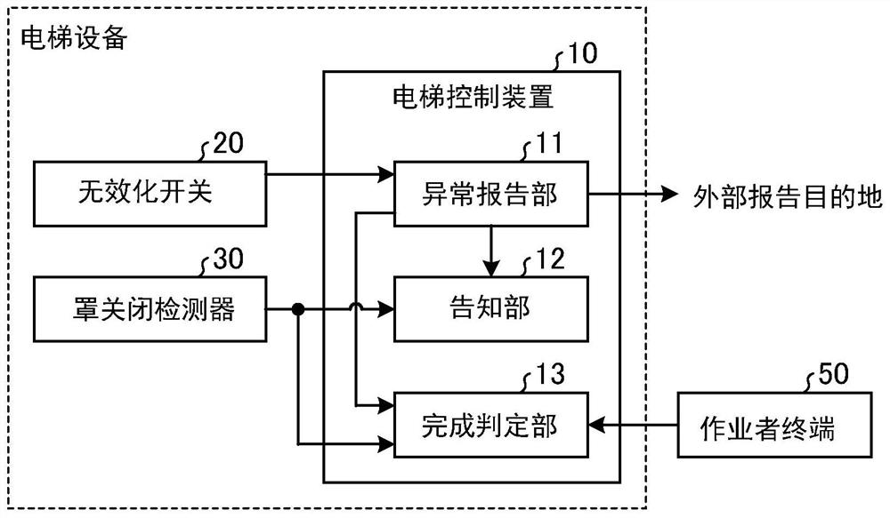 Elevator maintenance work support system