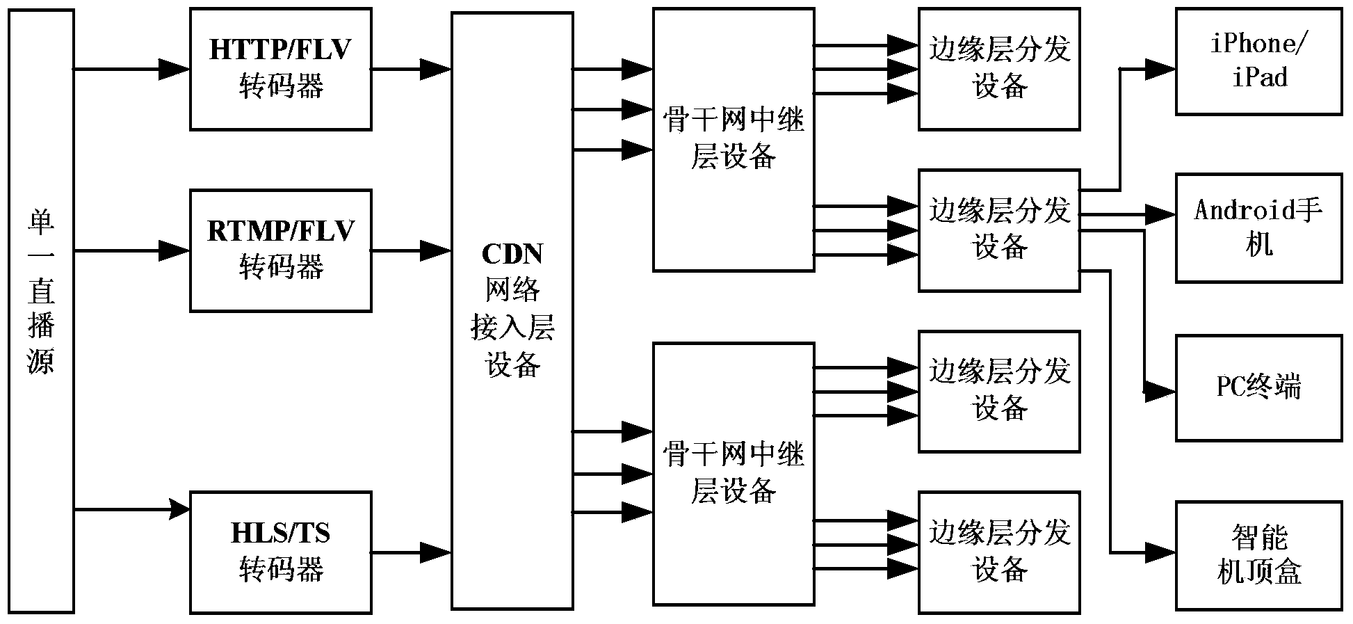 Data distribution system and method based on CDN (content distribution network)