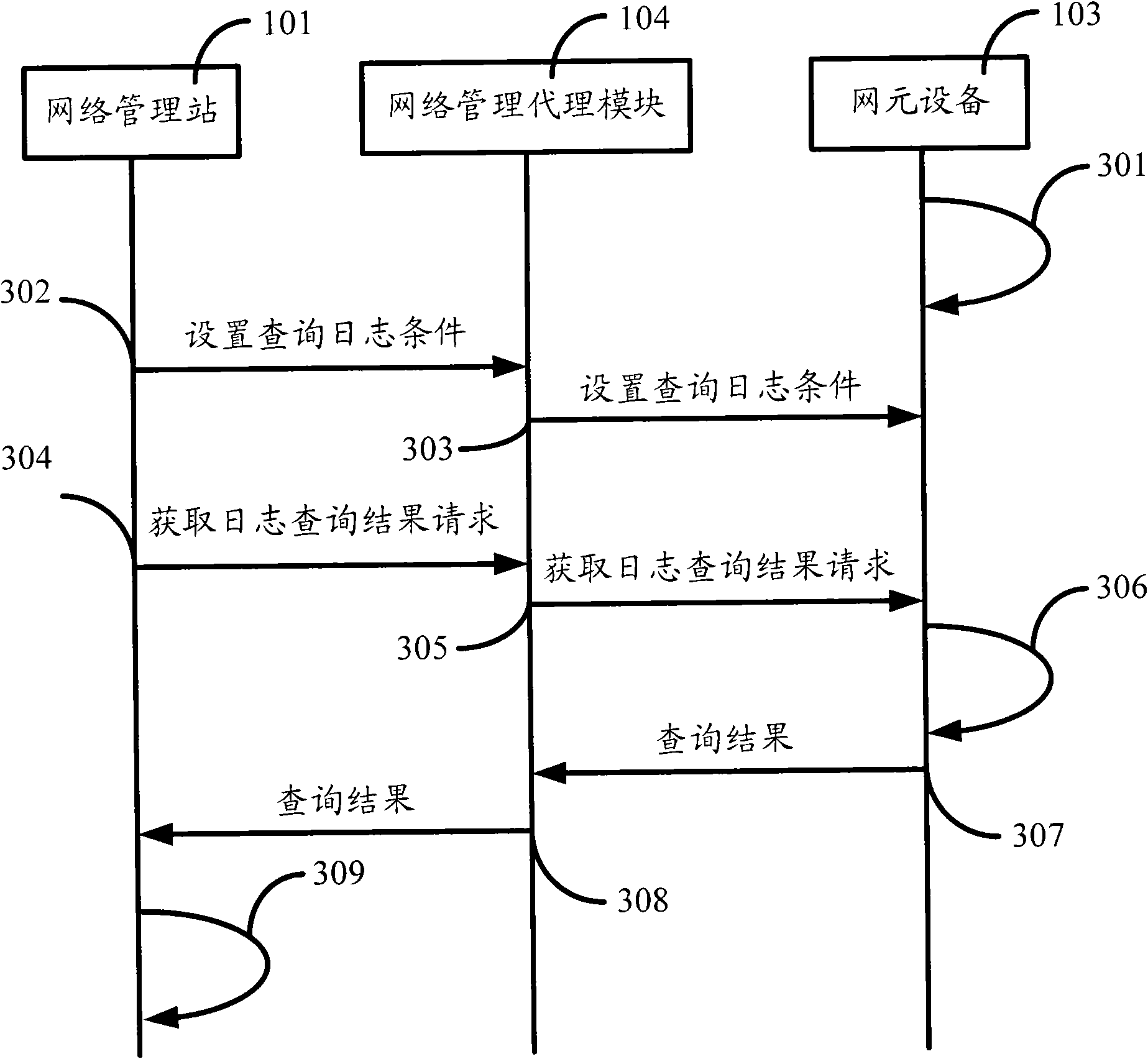 Method of network element equipment log management and device