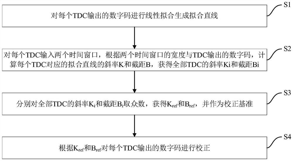 Method for correcting consistency of multiple TDC outputs