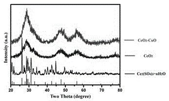 A method for preparing porous cerium-based oxides from a water-soluble cerium precursor