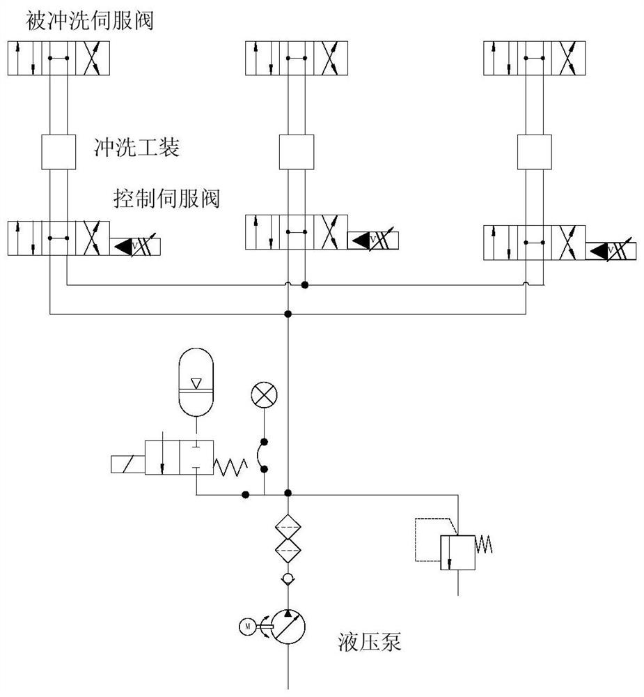 Multi-station adjustable servo valve forward and reverse flushing device