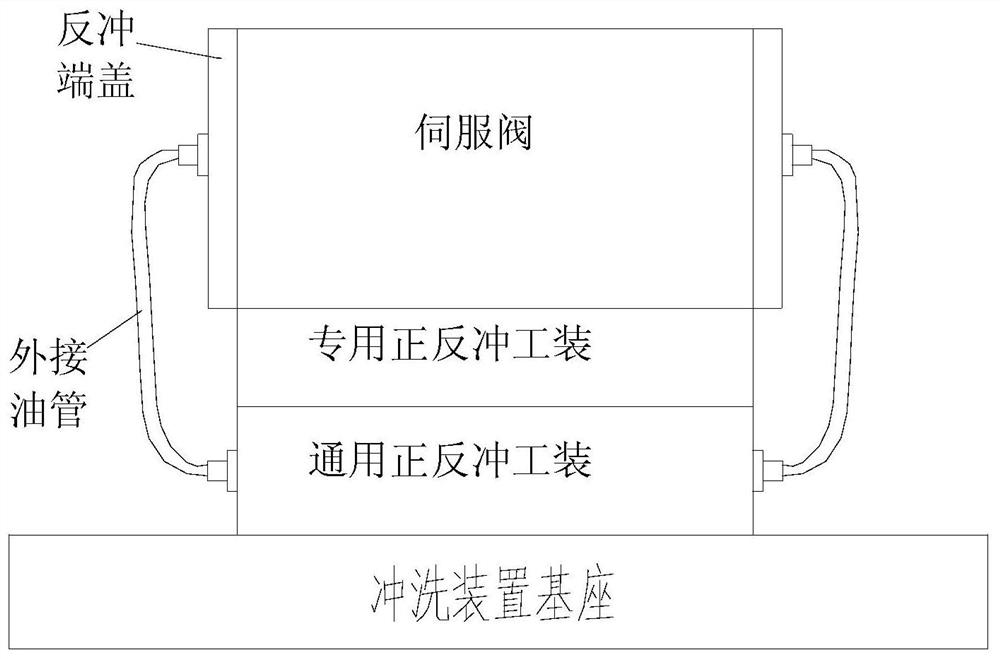 Multi-station adjustable servo valve forward and reverse flushing device