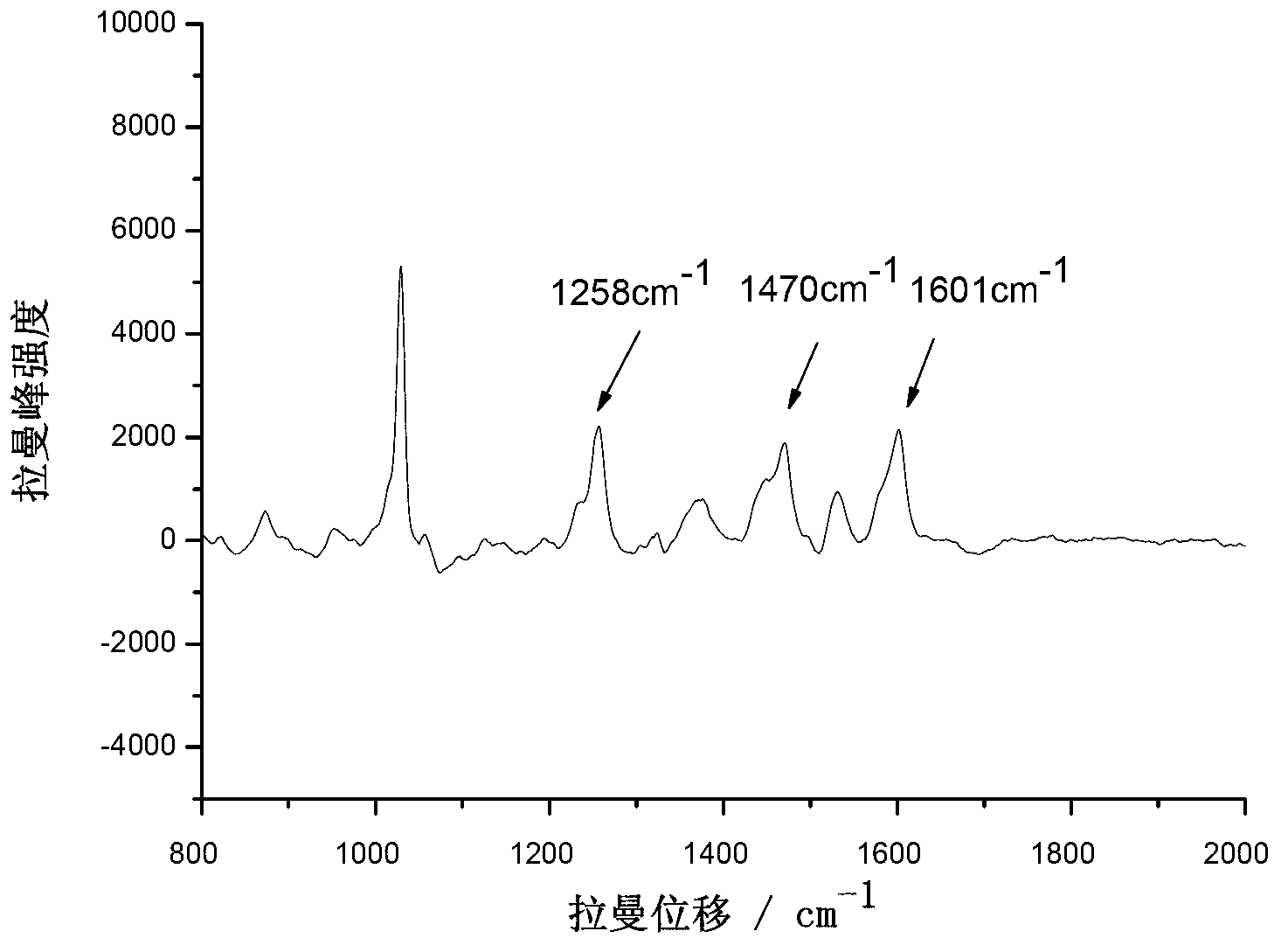 Method for rapidly detecting clenbuterol in urine based on surface-enhanced Raman spectrum