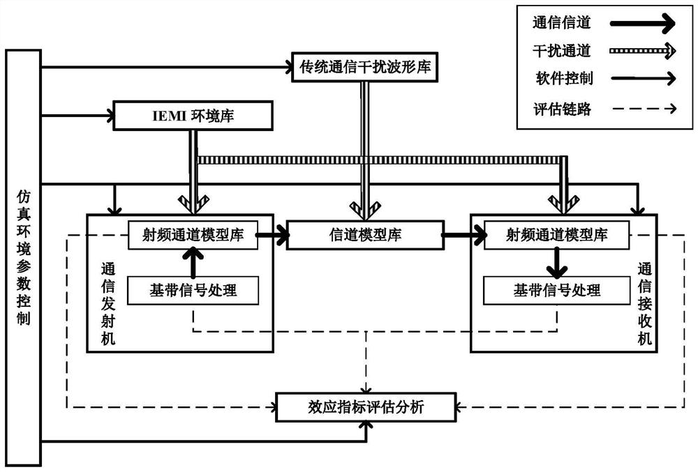 Communication system IEMI vulnerability evaluation system and evaluation method