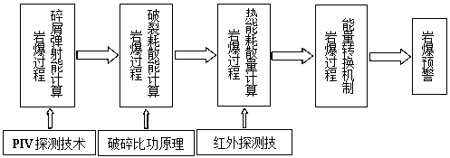 Rock burst destroying energy calculation method used for early warning of rock burst