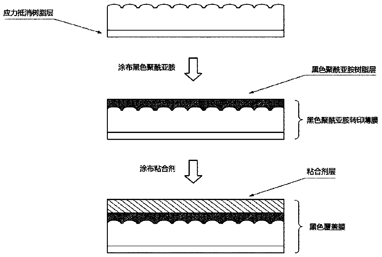 A low gloss black polyimide film comprising a stress canceling resin layer and a method for producing the same