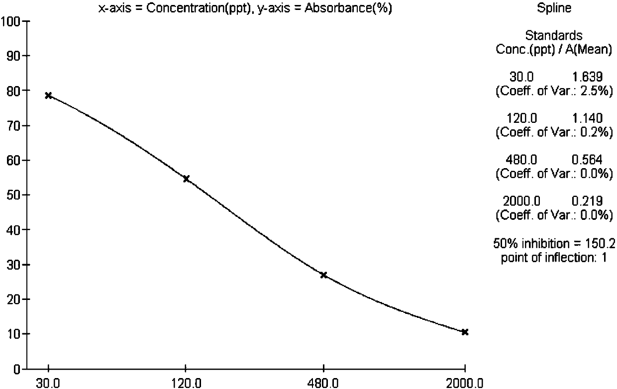 Detection method of aflatoxin b1