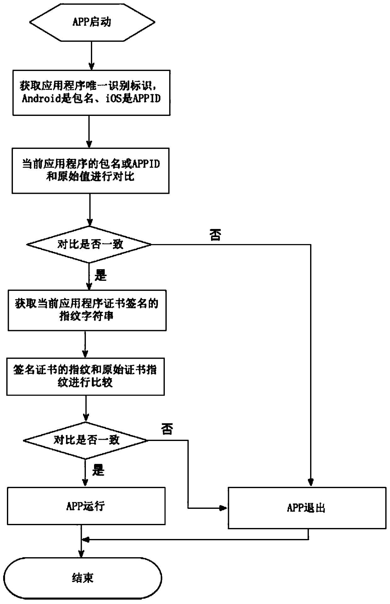 Method and system for preventing application program from being secondarily packaged