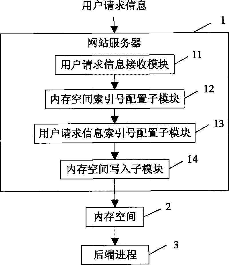 User request information response-based memory allocation method and system