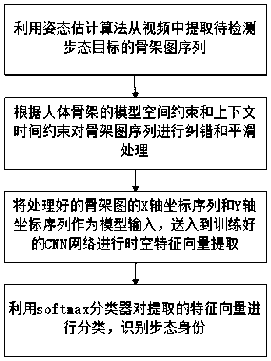 Gait recognition method based on skeleton map sequence abnormal joint repair