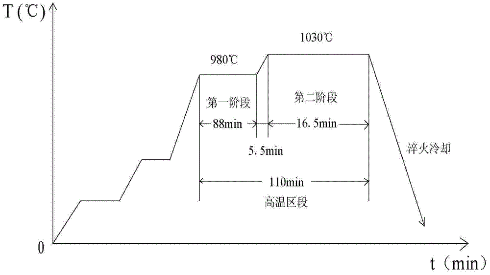 Setting method in sections of high alloy steel vacuum heat treatment high-temperature region parameters