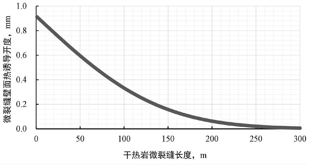 Calculation method for micro-crack thermally induced conductivity of hot dry rock mass