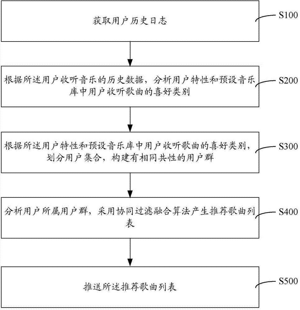 Music recommendation method and system based on group perspective