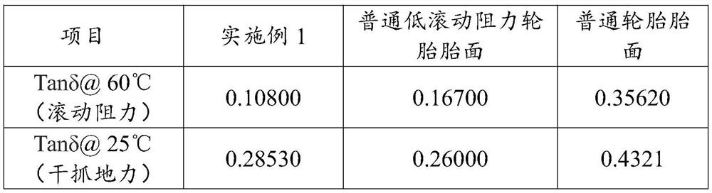 A kind of high-grip performance and low rolling resistance tire tread compound and its synthesis method