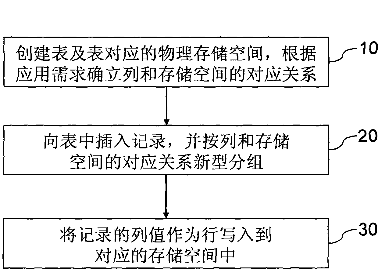 Row and line mixed database storage method