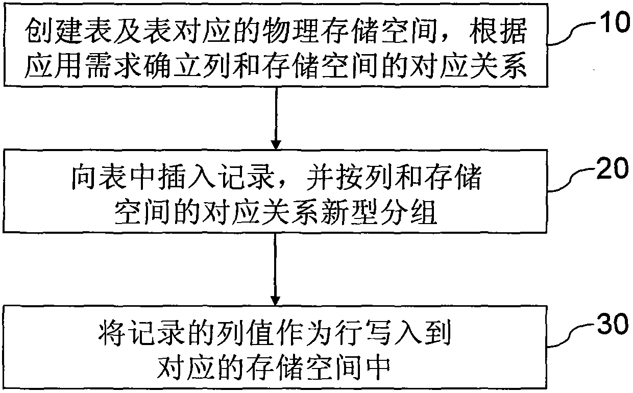 Row and line mixed database storage method