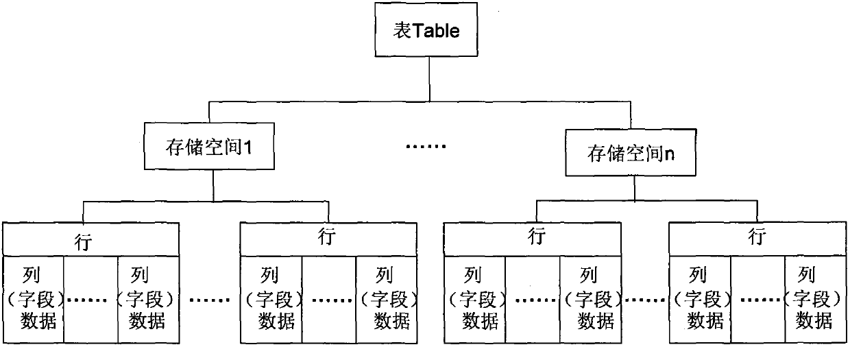 Row and line mixed database storage method