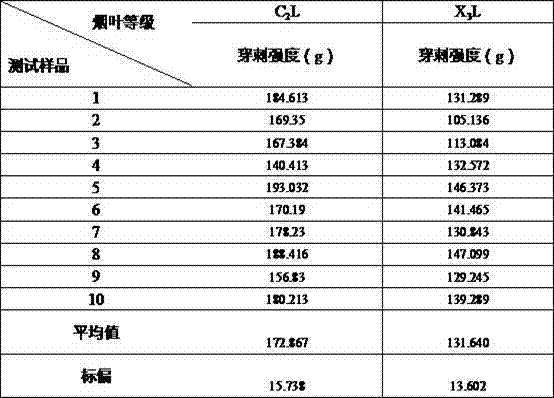 Method for measuring puncture strength of tobacco