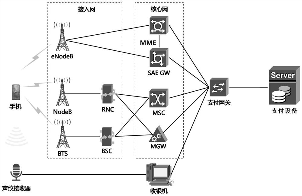 Payment method, user equipment, payment equipment and collection equipment