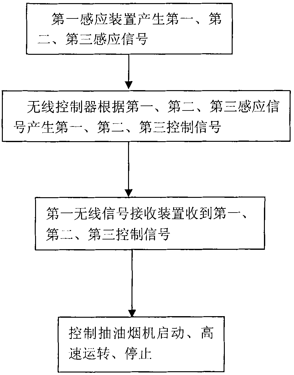 Automatic control method of kitchen ventilator, intelligent flue gas sucking system and flow guide system