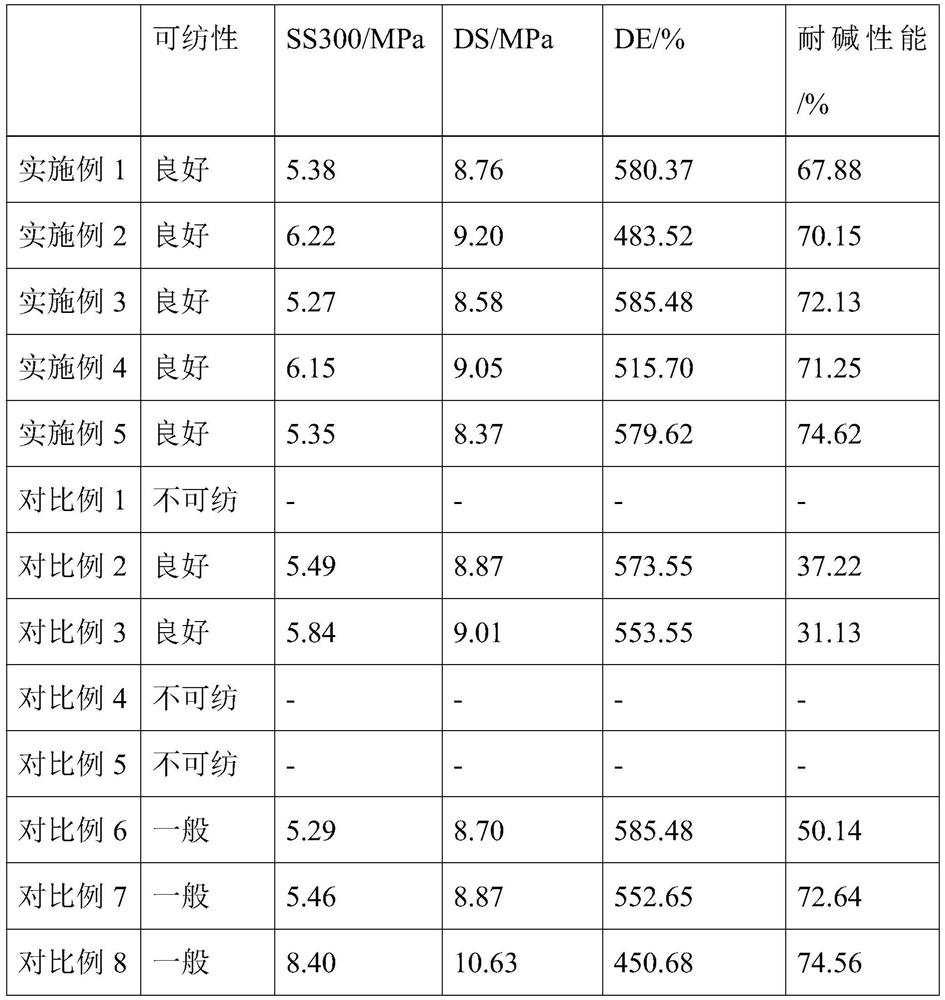 High-elongation low-modulus polyurethane elastic fiber and preparation method thereof