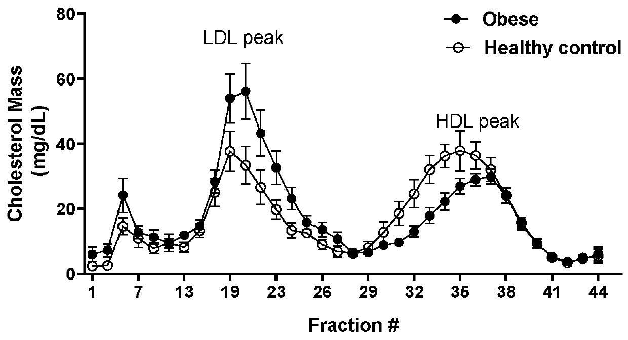 Method for analyzing cholesterol outflow capacity promoted by HDL of different sizes, and application