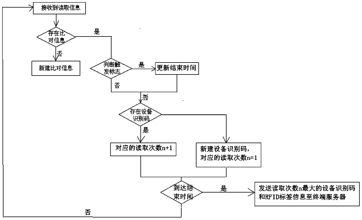 Method for preventing RFID serial reading on multi-channel conveying line