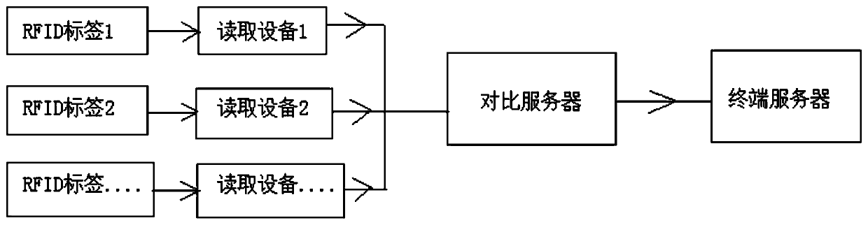 Method for preventing RFID serial reading on multi-channel conveying line