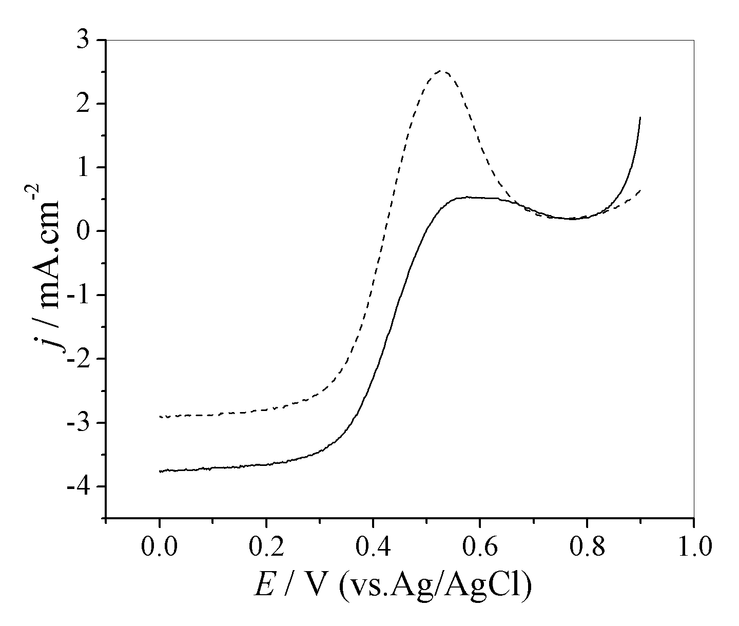 Preparation method of carbon-supported Pt-based nanometer catalyst