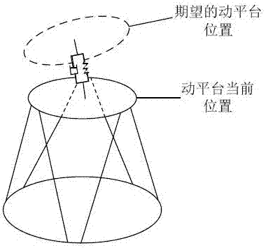 Virtual model-based six-freedom-degree parallel platform motion control method