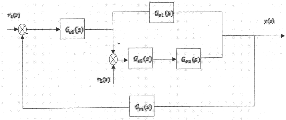 Control method based on combination of combined integral controllers and dual control system
