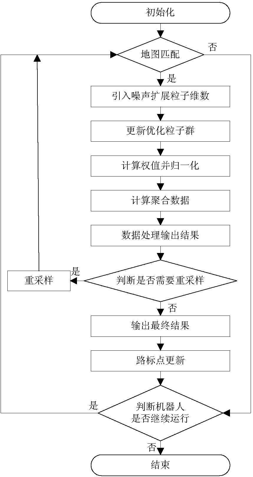 Simultaneous localization and mapping method based on distributed edge unscented particle filter