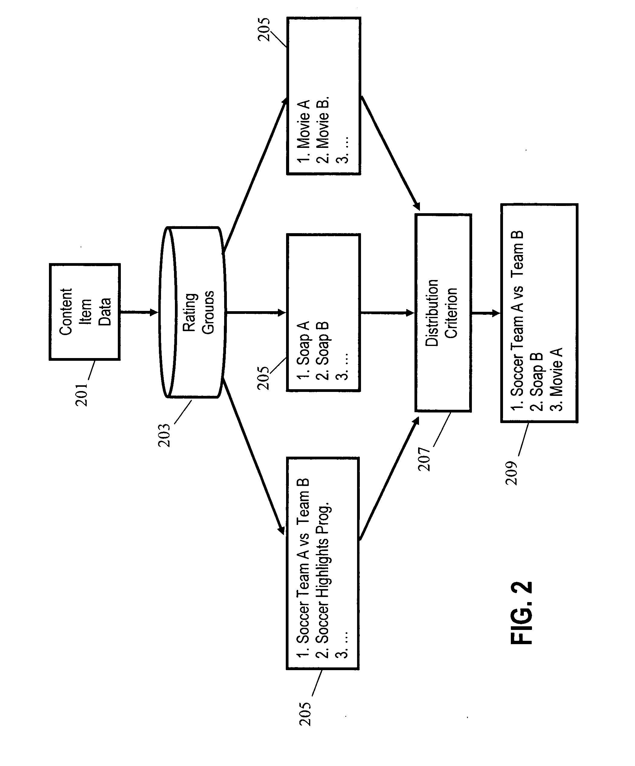 Method and apparatus for content item recommendation