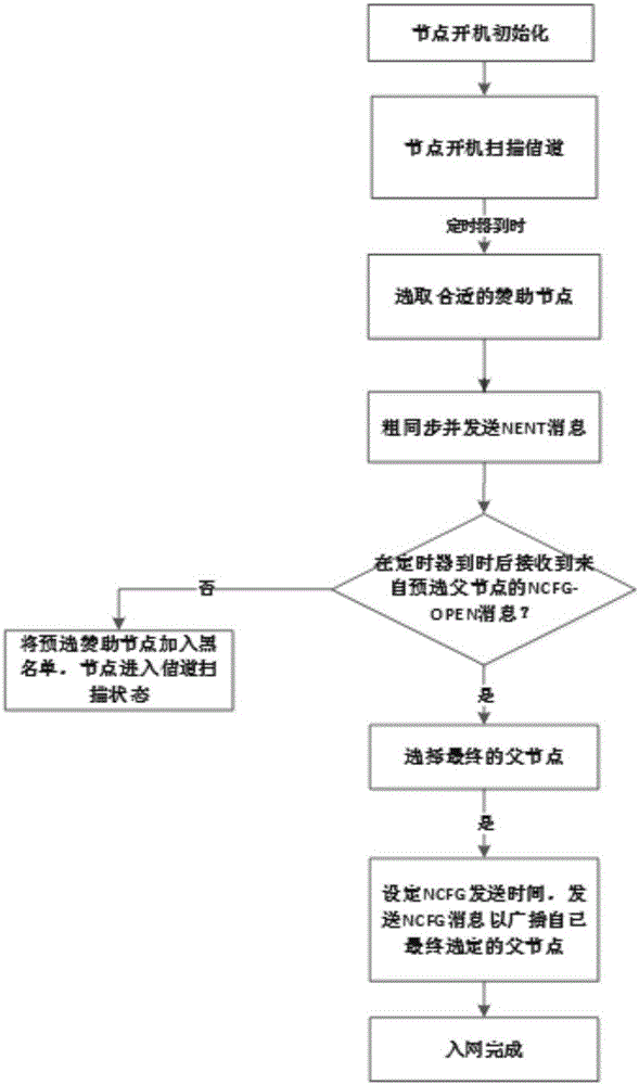 New node network-accessing method of wireless multi-hop cooperative network