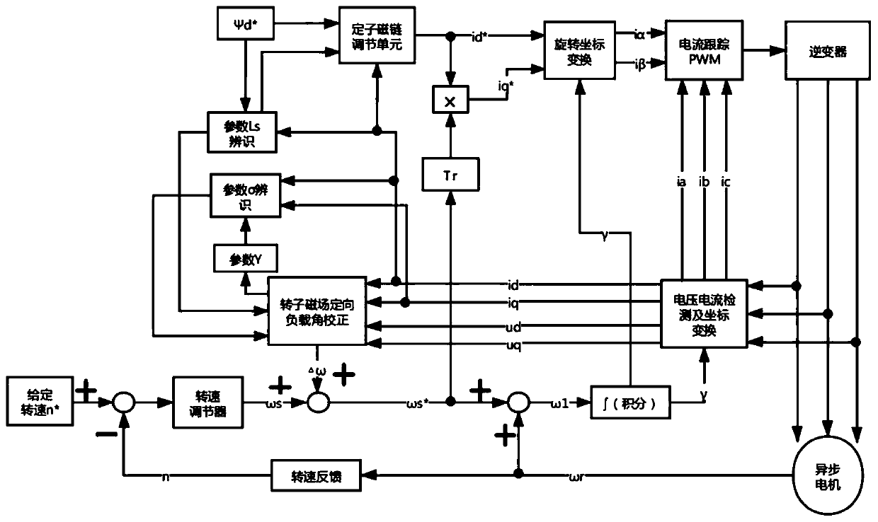 Online identification method for inductance parameters of asynchronous motor