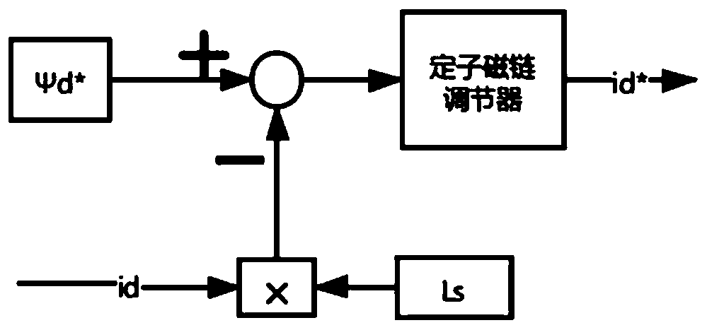 Online identification method for inductance parameters of asynchronous motor