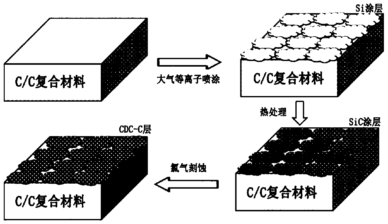 C/C composite material surface carbide derived carbon/rhenium/iridium coating layer and preparation method thereof