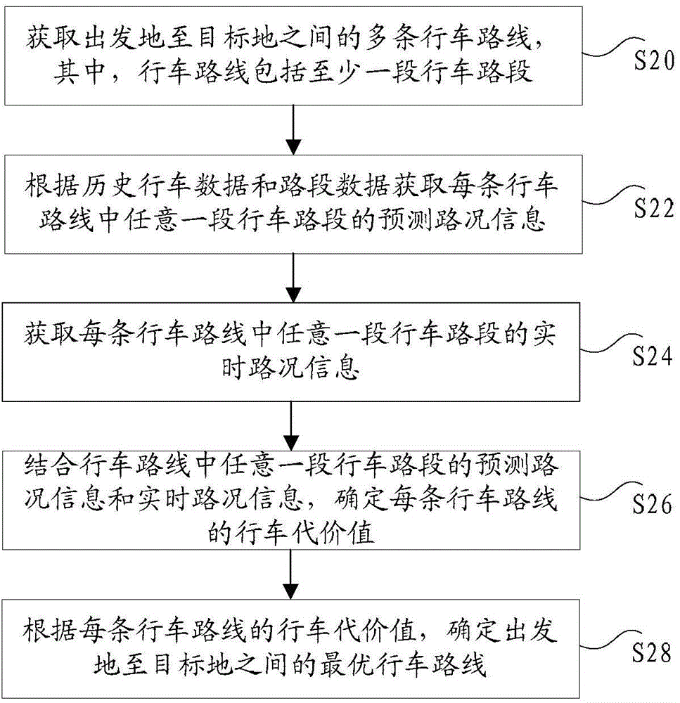 Driving route acquisition method and device and navigation equipment
