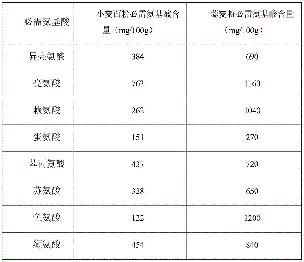 Fine dried noodles for children and preparation method thereof