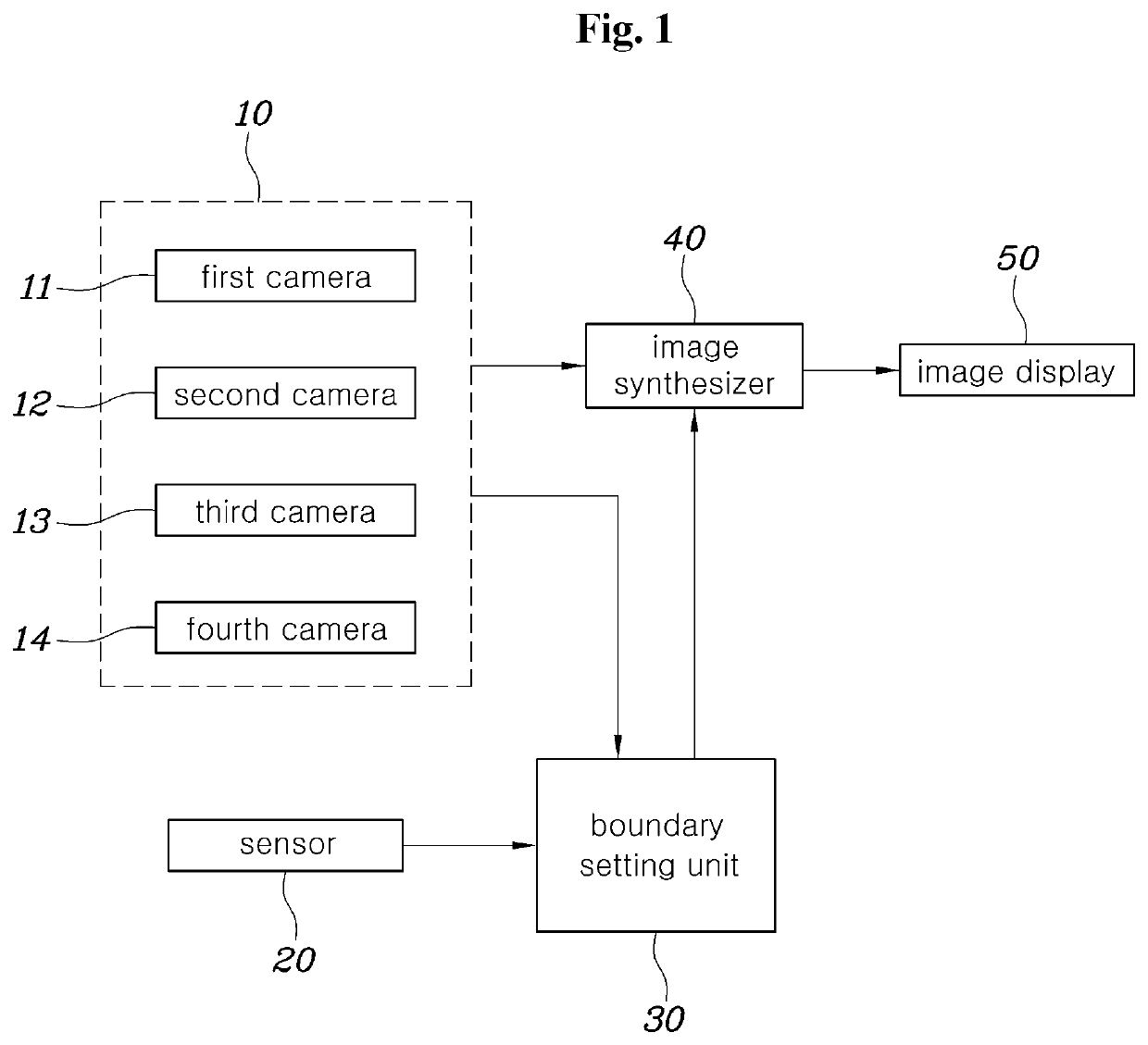 Around view synthesis system and method