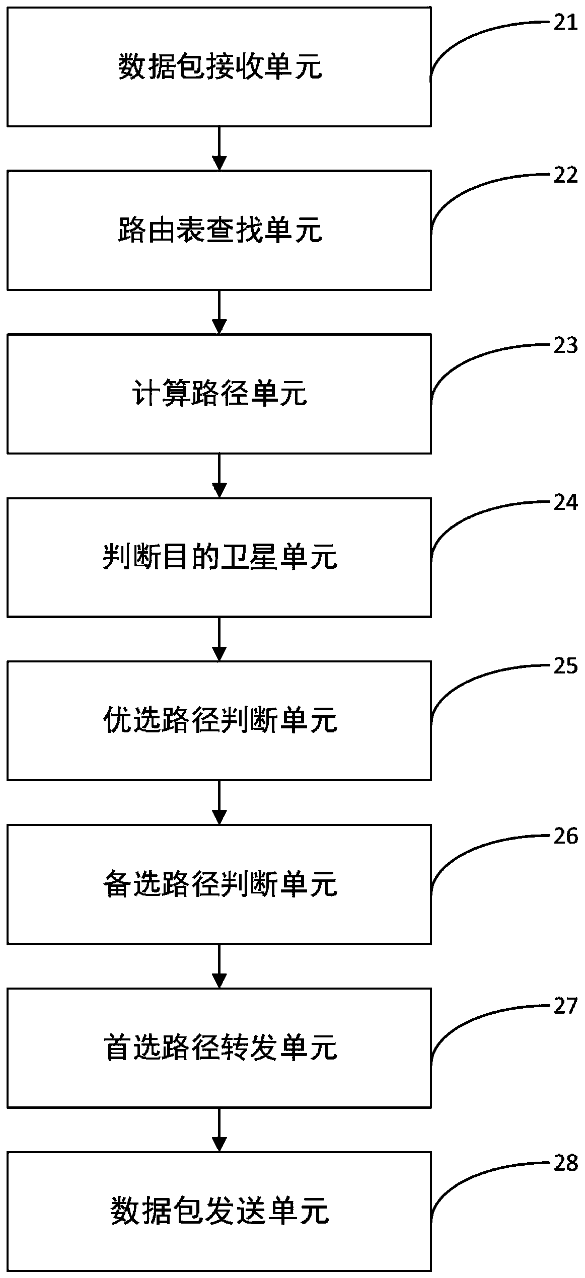 Low-orbit communication satellite constellation inter-satellite route selection method and device