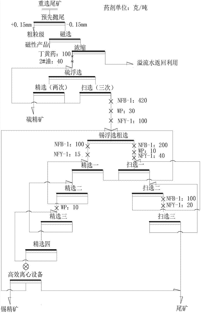 Reprocessing method of tin flotation rough concentrate and industrial application thereof