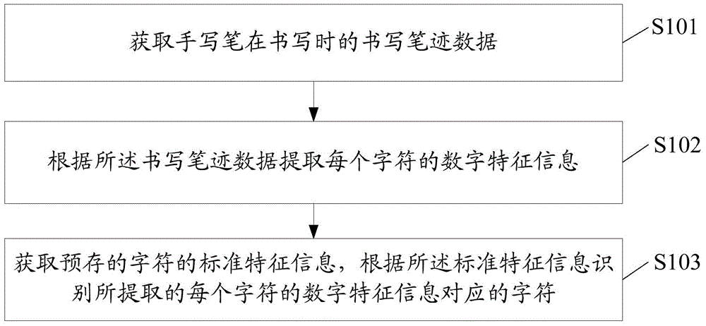 Character recognition method and stylus