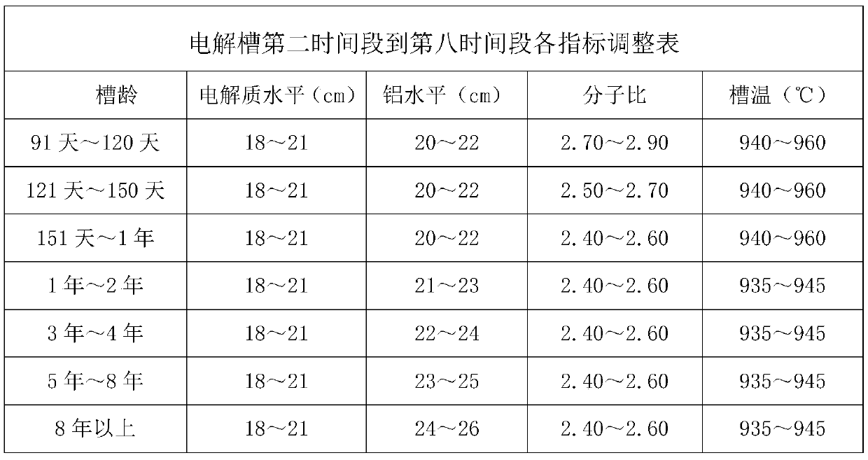 Aluminum electrolysis cell production process control method