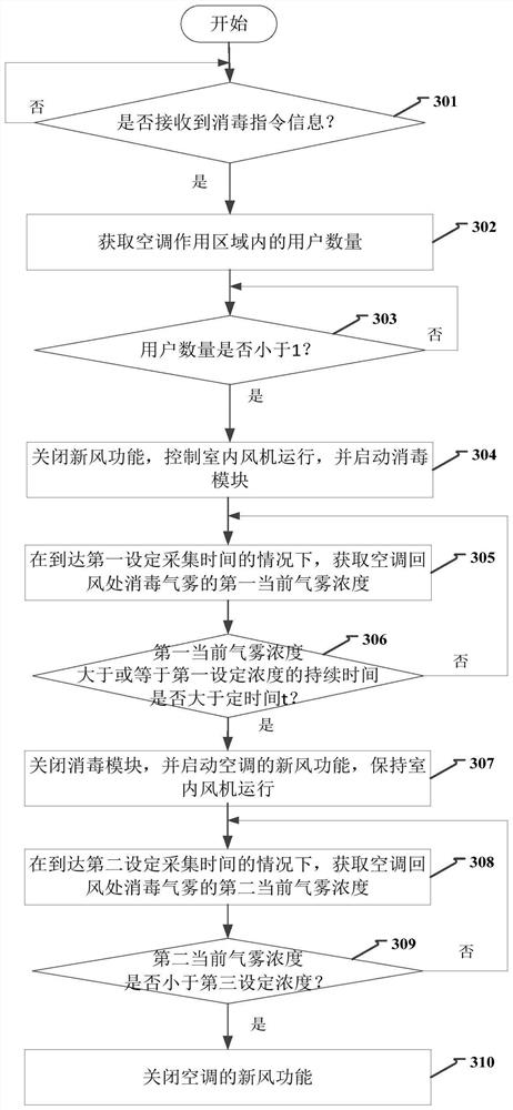 Method and device for controlling disinfection of air conditioner and air conditioner
